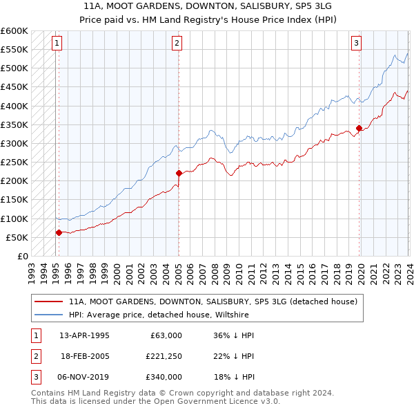 11A, MOOT GARDENS, DOWNTON, SALISBURY, SP5 3LG: Price paid vs HM Land Registry's House Price Index