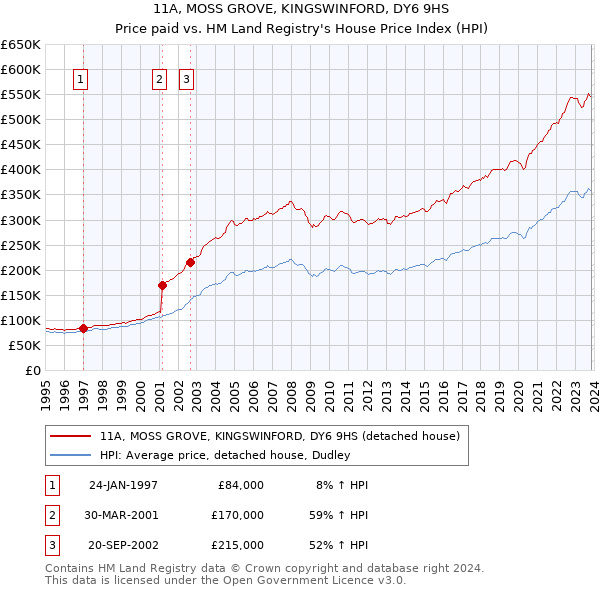 11A, MOSS GROVE, KINGSWINFORD, DY6 9HS: Price paid vs HM Land Registry's House Price Index
