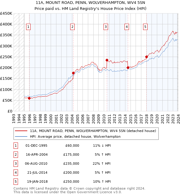 11A, MOUNT ROAD, PENN, WOLVERHAMPTON, WV4 5SN: Price paid vs HM Land Registry's House Price Index