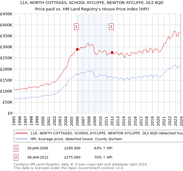 11A, NORTH COTTAGES, SCHOOL AYCLIFFE, NEWTON AYCLIFFE, DL5 6QD: Price paid vs HM Land Registry's House Price Index