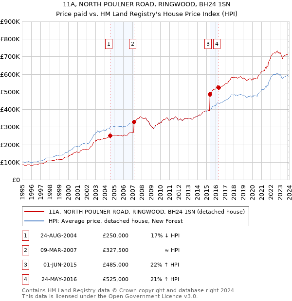 11A, NORTH POULNER ROAD, RINGWOOD, BH24 1SN: Price paid vs HM Land Registry's House Price Index