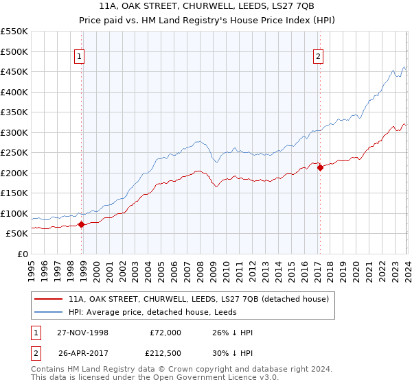 11A, OAK STREET, CHURWELL, LEEDS, LS27 7QB: Price paid vs HM Land Registry's House Price Index