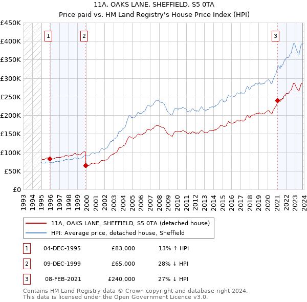 11A, OAKS LANE, SHEFFIELD, S5 0TA: Price paid vs HM Land Registry's House Price Index