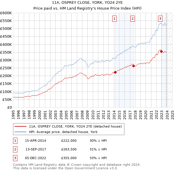 11A, OSPREY CLOSE, YORK, YO24 2YE: Price paid vs HM Land Registry's House Price Index