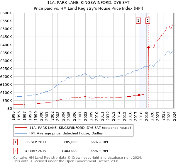 11A, PARK LANE, KINGSWINFORD, DY6 8AT: Price paid vs HM Land Registry's House Price Index