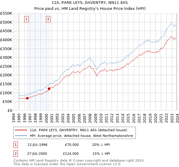 11A, PARK LEYS, DAVENTRY, NN11 4AS: Price paid vs HM Land Registry's House Price Index