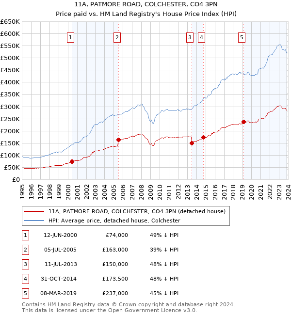 11A, PATMORE ROAD, COLCHESTER, CO4 3PN: Price paid vs HM Land Registry's House Price Index