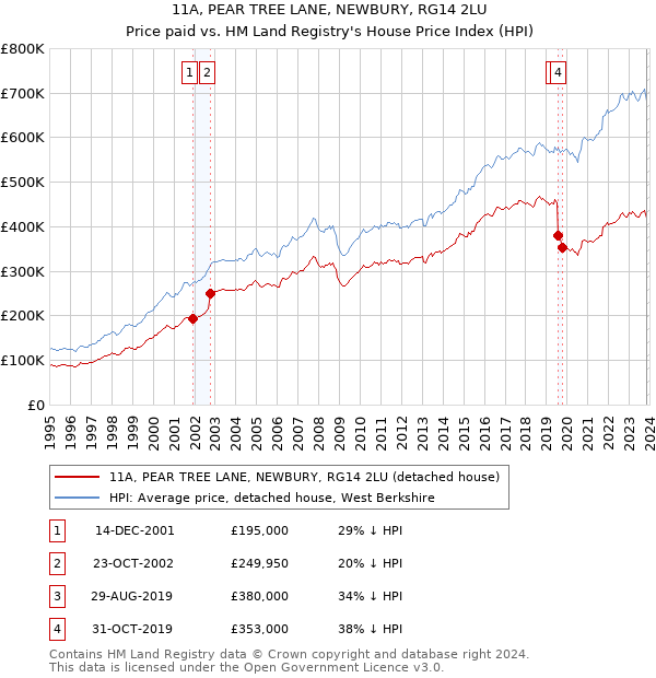 11A, PEAR TREE LANE, NEWBURY, RG14 2LU: Price paid vs HM Land Registry's House Price Index