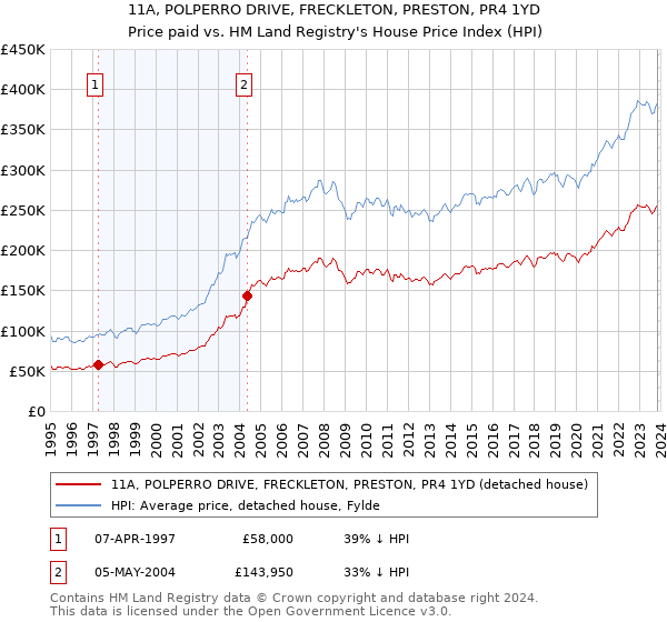 11A, POLPERRO DRIVE, FRECKLETON, PRESTON, PR4 1YD: Price paid vs HM Land Registry's House Price Index
