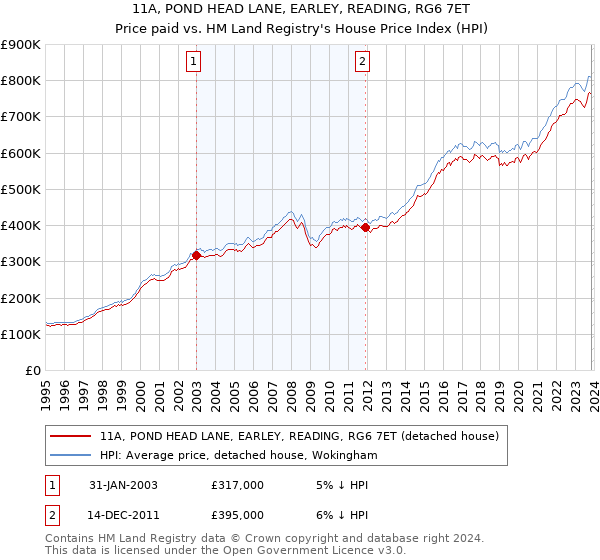 11A, POND HEAD LANE, EARLEY, READING, RG6 7ET: Price paid vs HM Land Registry's House Price Index