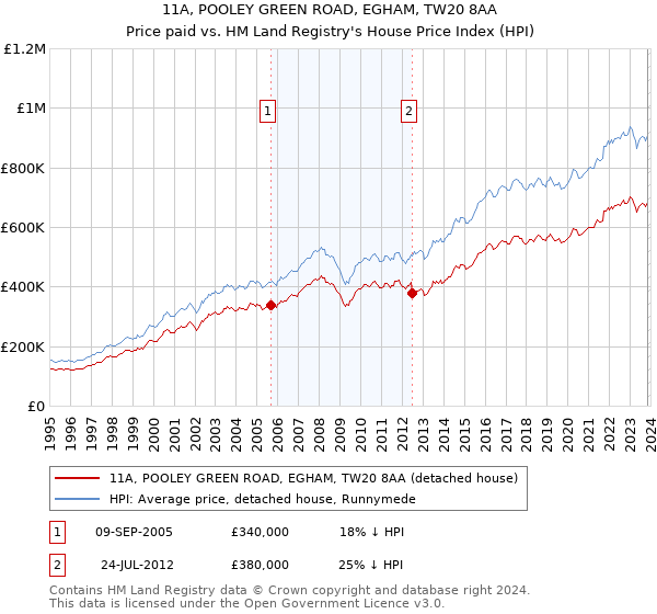 11A, POOLEY GREEN ROAD, EGHAM, TW20 8AA: Price paid vs HM Land Registry's House Price Index