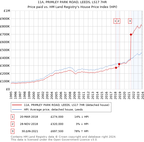 11A, PRIMLEY PARK ROAD, LEEDS, LS17 7HR: Price paid vs HM Land Registry's House Price Index