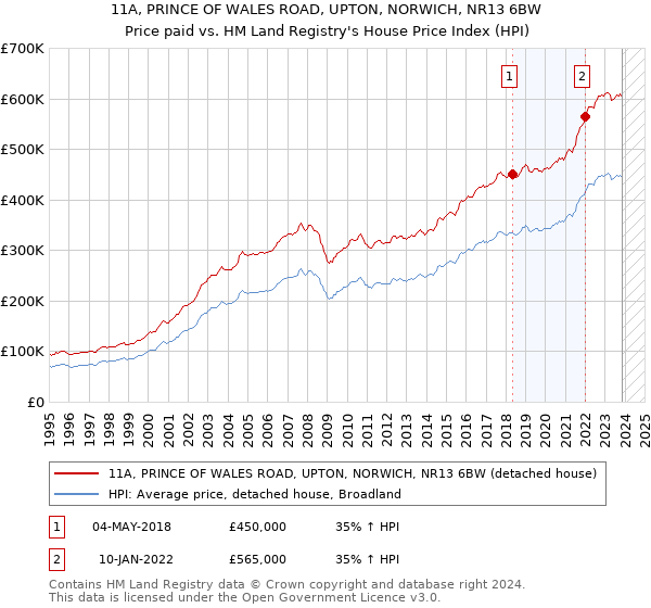 11A, PRINCE OF WALES ROAD, UPTON, NORWICH, NR13 6BW: Price paid vs HM Land Registry's House Price Index