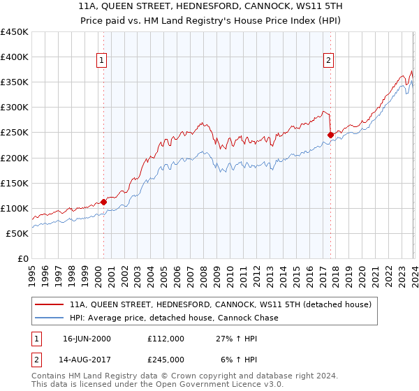 11A, QUEEN STREET, HEDNESFORD, CANNOCK, WS11 5TH: Price paid vs HM Land Registry's House Price Index