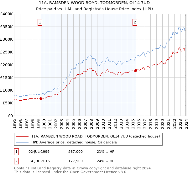11A, RAMSDEN WOOD ROAD, TODMORDEN, OL14 7UD: Price paid vs HM Land Registry's House Price Index