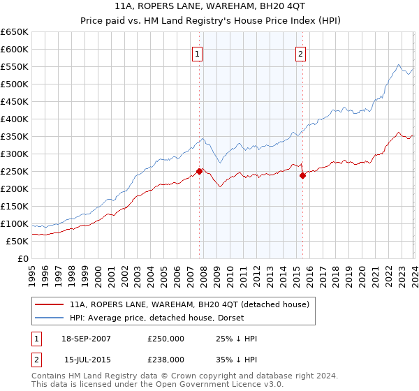 11A, ROPERS LANE, WAREHAM, BH20 4QT: Price paid vs HM Land Registry's House Price Index