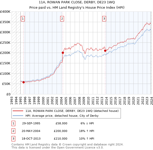 11A, ROWAN PARK CLOSE, DERBY, DE23 1WQ: Price paid vs HM Land Registry's House Price Index