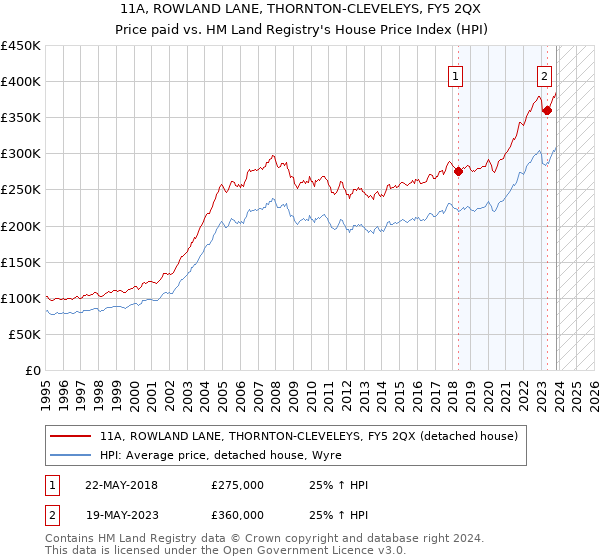 11A, ROWLAND LANE, THORNTON-CLEVELEYS, FY5 2QX: Price paid vs HM Land Registry's House Price Index