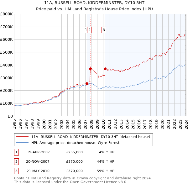 11A, RUSSELL ROAD, KIDDERMINSTER, DY10 3HT: Price paid vs HM Land Registry's House Price Index