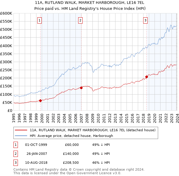 11A, RUTLAND WALK, MARKET HARBOROUGH, LE16 7EL: Price paid vs HM Land Registry's House Price Index