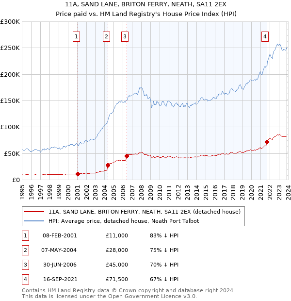 11A, SAND LANE, BRITON FERRY, NEATH, SA11 2EX: Price paid vs HM Land Registry's House Price Index