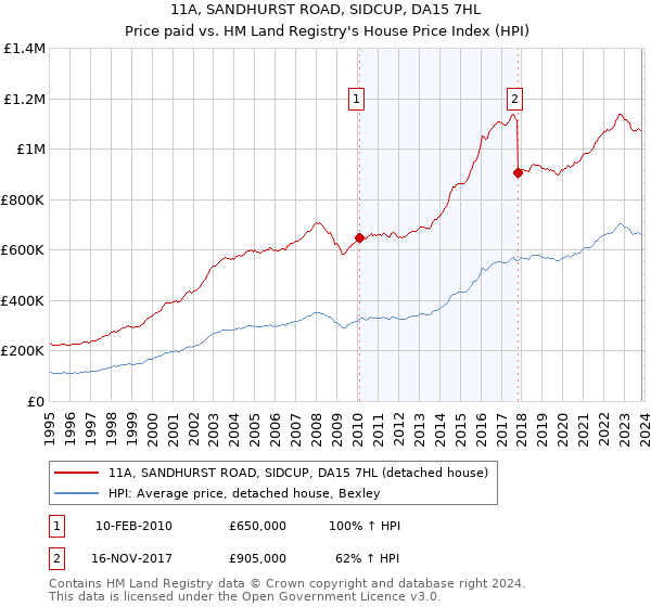 11A, SANDHURST ROAD, SIDCUP, DA15 7HL: Price paid vs HM Land Registry's House Price Index