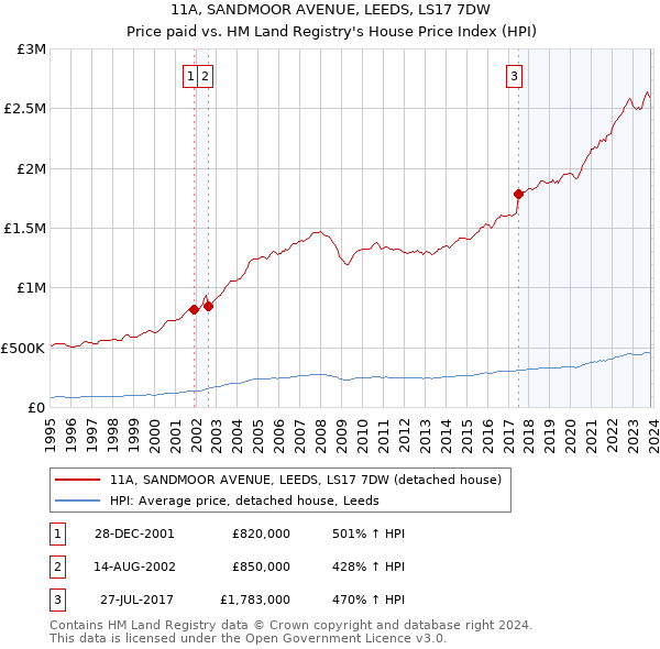 11A, SANDMOOR AVENUE, LEEDS, LS17 7DW: Price paid vs HM Land Registry's House Price Index