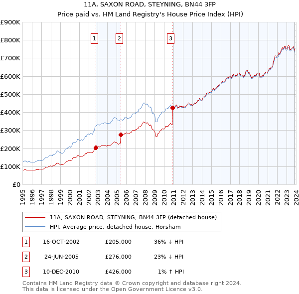 11A, SAXON ROAD, STEYNING, BN44 3FP: Price paid vs HM Land Registry's House Price Index