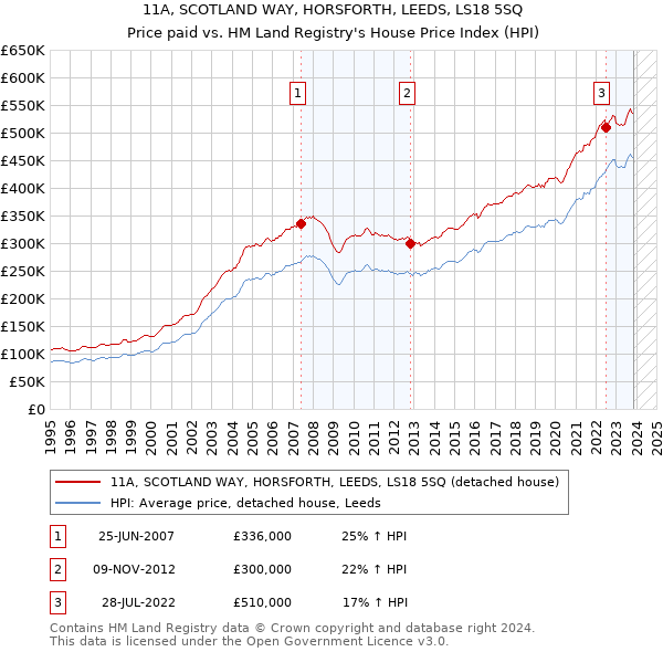 11A, SCOTLAND WAY, HORSFORTH, LEEDS, LS18 5SQ: Price paid vs HM Land Registry's House Price Index