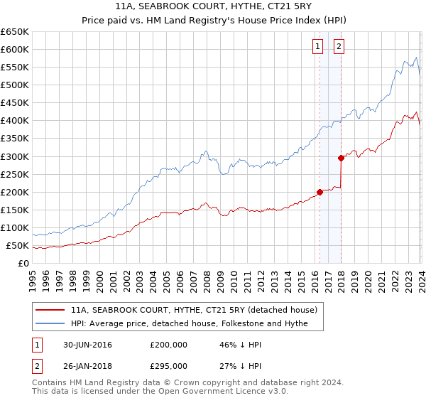 11A, SEABROOK COURT, HYTHE, CT21 5RY: Price paid vs HM Land Registry's House Price Index