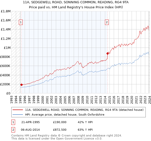 11A, SEDGEWELL ROAD, SONNING COMMON, READING, RG4 9TA: Price paid vs HM Land Registry's House Price Index