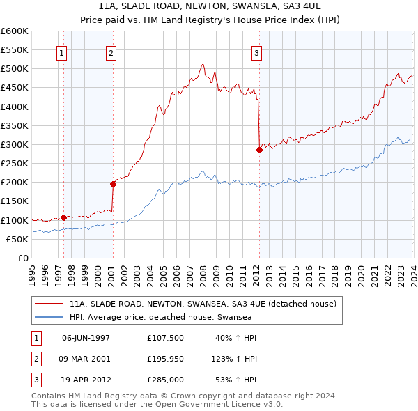 11A, SLADE ROAD, NEWTON, SWANSEA, SA3 4UE: Price paid vs HM Land Registry's House Price Index