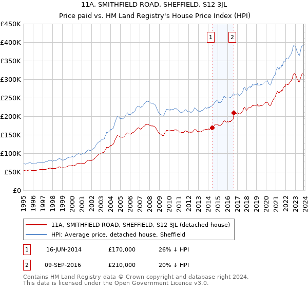 11A, SMITHFIELD ROAD, SHEFFIELD, S12 3JL: Price paid vs HM Land Registry's House Price Index
