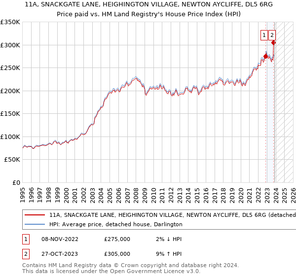 11A, SNACKGATE LANE, HEIGHINGTON VILLAGE, NEWTON AYCLIFFE, DL5 6RG: Price paid vs HM Land Registry's House Price Index