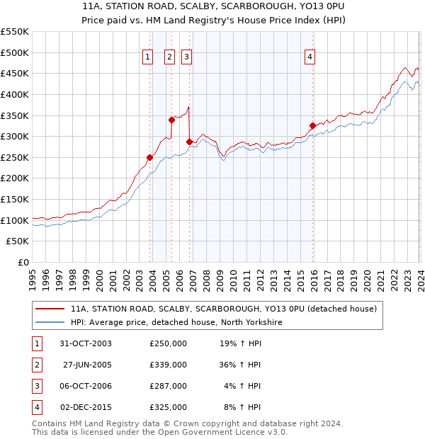 11A, STATION ROAD, SCALBY, SCARBOROUGH, YO13 0PU: Price paid vs HM Land Registry's House Price Index