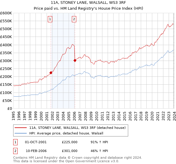 11A, STONEY LANE, WALSALL, WS3 3RF: Price paid vs HM Land Registry's House Price Index