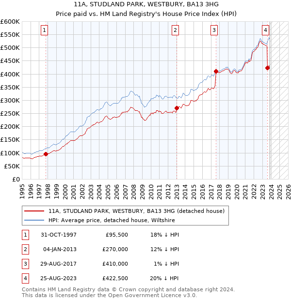 11A, STUDLAND PARK, WESTBURY, BA13 3HG: Price paid vs HM Land Registry's House Price Index