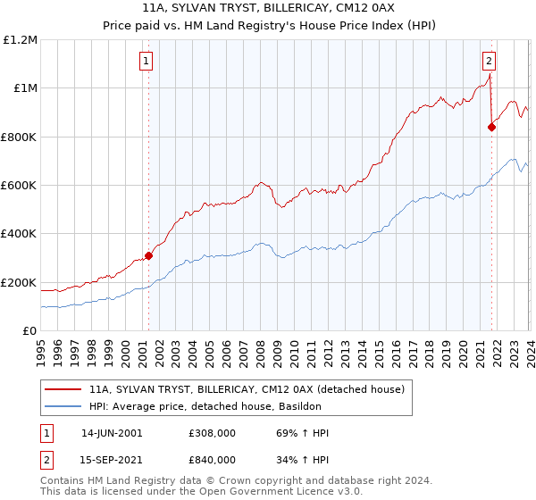 11A, SYLVAN TRYST, BILLERICAY, CM12 0AX: Price paid vs HM Land Registry's House Price Index