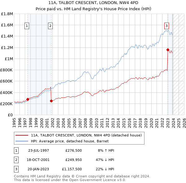 11A, TALBOT CRESCENT, LONDON, NW4 4PD: Price paid vs HM Land Registry's House Price Index