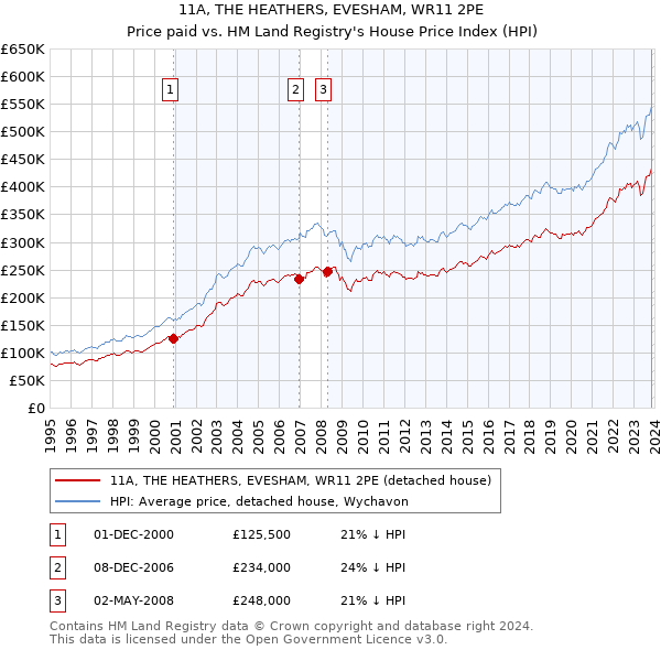 11A, THE HEATHERS, EVESHAM, WR11 2PE: Price paid vs HM Land Registry's House Price Index