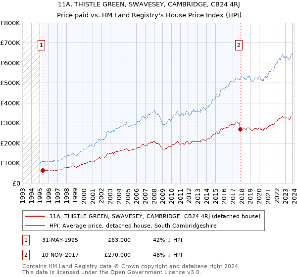 11A, THISTLE GREEN, SWAVESEY, CAMBRIDGE, CB24 4RJ: Price paid vs HM Land Registry's House Price Index