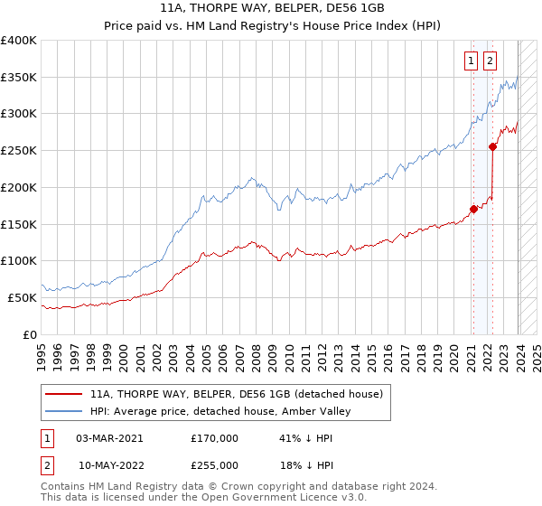 11A, THORPE WAY, BELPER, DE56 1GB: Price paid vs HM Land Registry's House Price Index