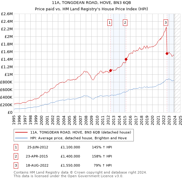 11A, TONGDEAN ROAD, HOVE, BN3 6QB: Price paid vs HM Land Registry's House Price Index