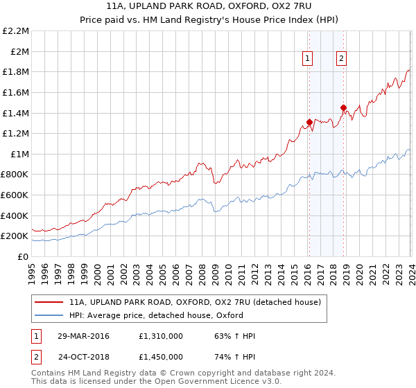 11A, UPLAND PARK ROAD, OXFORD, OX2 7RU: Price paid vs HM Land Registry's House Price Index