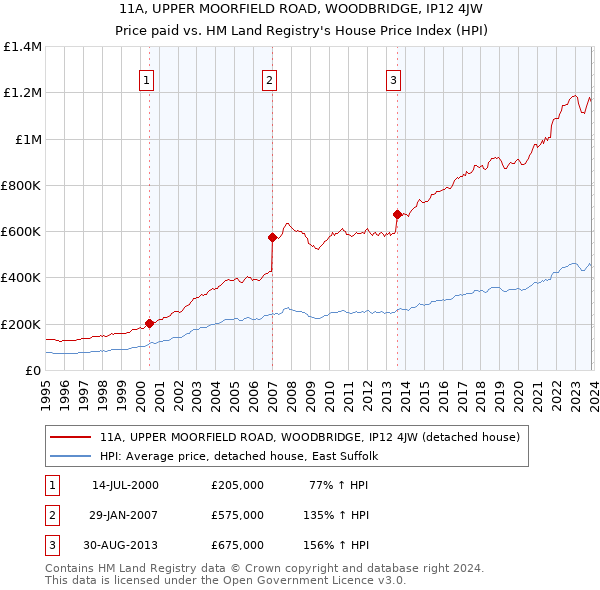 11A, UPPER MOORFIELD ROAD, WOODBRIDGE, IP12 4JW: Price paid vs HM Land Registry's House Price Index