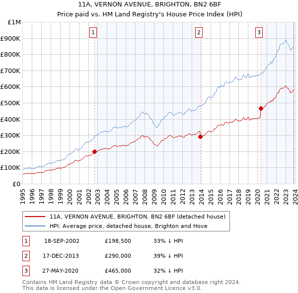 11A, VERNON AVENUE, BRIGHTON, BN2 6BF: Price paid vs HM Land Registry's House Price Index