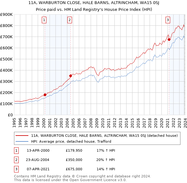 11A, WARBURTON CLOSE, HALE BARNS, ALTRINCHAM, WA15 0SJ: Price paid vs HM Land Registry's House Price Index