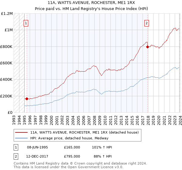 11A, WATTS AVENUE, ROCHESTER, ME1 1RX: Price paid vs HM Land Registry's House Price Index