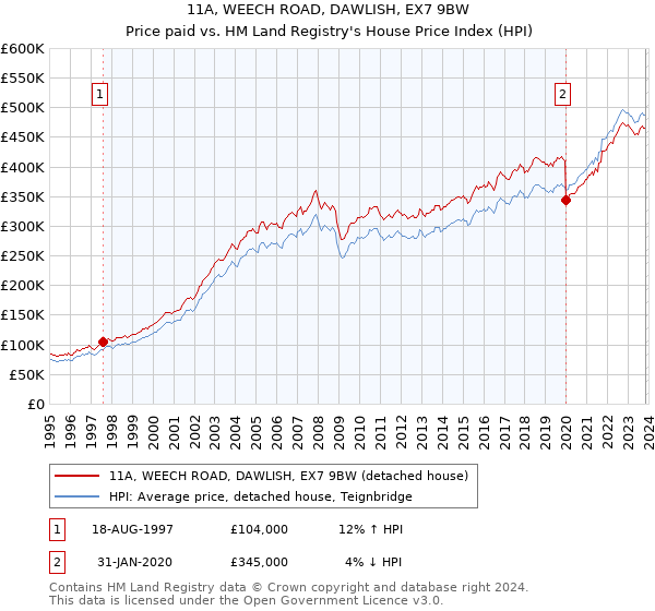 11A, WEECH ROAD, DAWLISH, EX7 9BW: Price paid vs HM Land Registry's House Price Index
