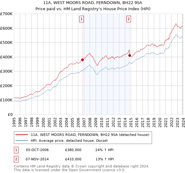 11A, WEST MOORS ROAD, FERNDOWN, BH22 9SA: Price paid vs HM Land Registry's House Price Index